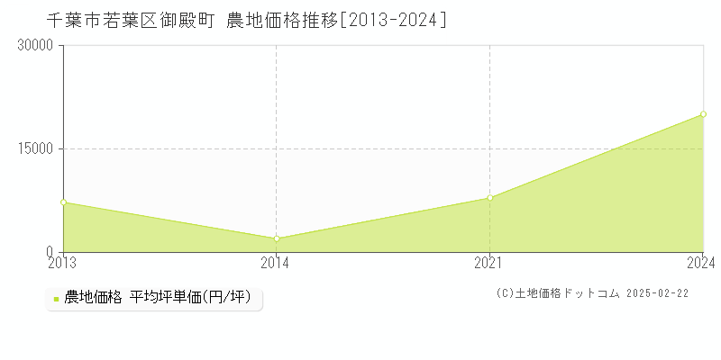 御殿町(千葉市若葉区)の農地価格推移グラフ(坪単価)[2013-2024年]