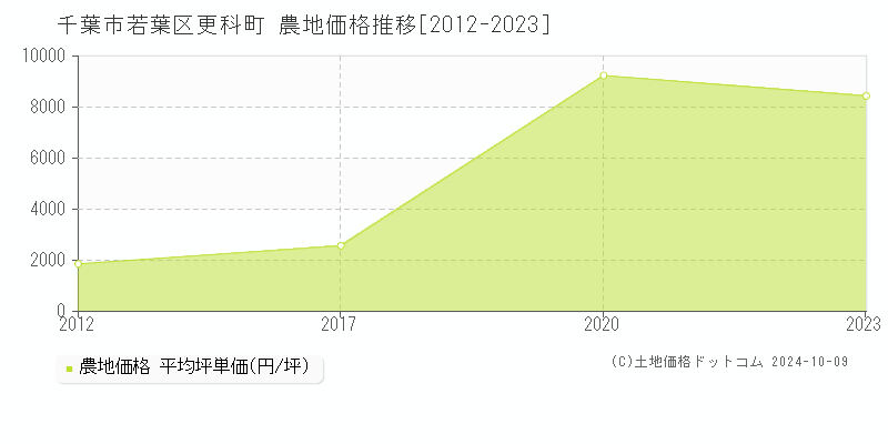 更科町(千葉市若葉区)の農地価格推移グラフ(坪単価)[2012-2023年]