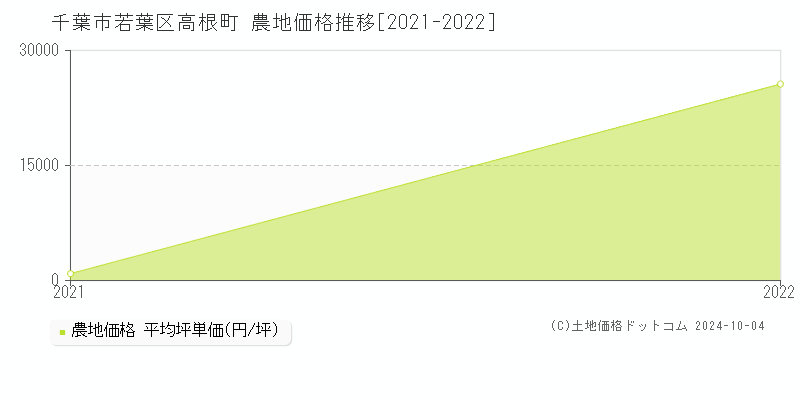 高根町(千葉市若葉区)の農地価格推移グラフ(坪単価)[2021-2022年]