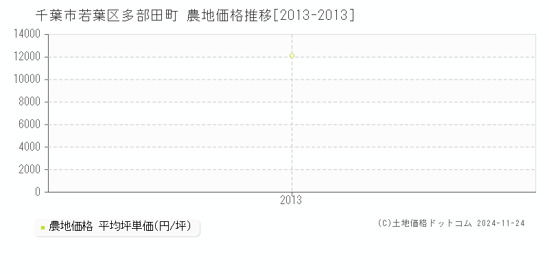 多部田町(千葉市若葉区)の農地価格推移グラフ(坪単価)[2013-2013年]