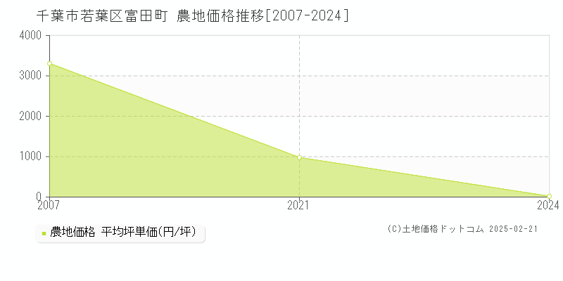 富田町(千葉市若葉区)の農地価格推移グラフ(坪単価)[2007-2024年]