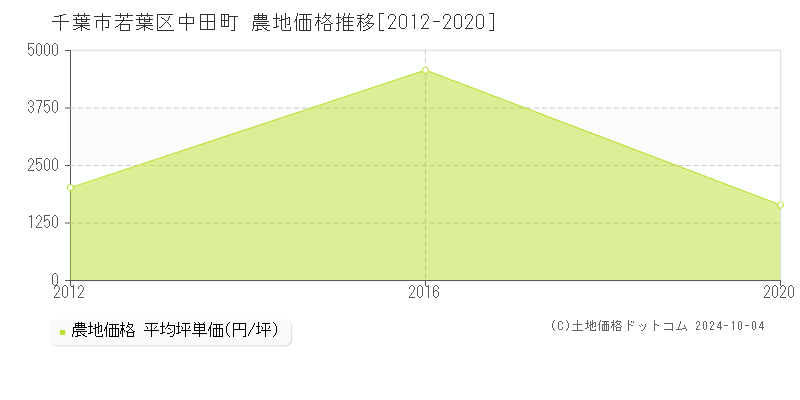 中田町(千葉市若葉区)の農地価格推移グラフ(坪単価)[2012-2020年]