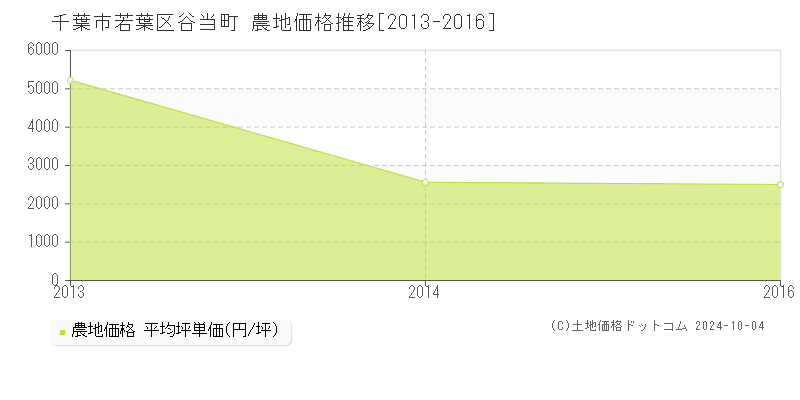 谷当町(千葉市若葉区)の農地価格推移グラフ(坪単価)[2013-2016年]