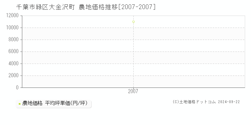 大金沢町(千葉市緑区)の農地価格推移グラフ(坪単価)[2007-2007年]