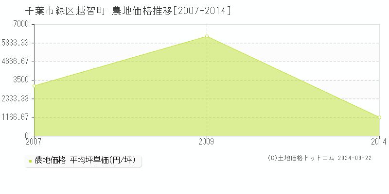 越智町(千葉市緑区)の農地価格推移グラフ(坪単価)[2007-2014年]