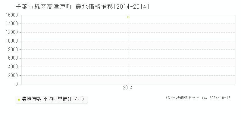 高津戸町(千葉市緑区)の農地価格推移グラフ(坪単価)[2014-2014年]