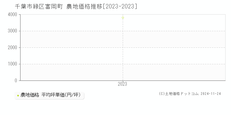 富岡町(千葉市緑区)の農地価格推移グラフ(坪単価)[2023-2023年]