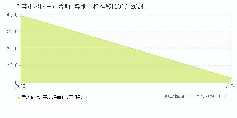 古市場町(千葉市緑区)の農地価格推移グラフ(坪単価)[2016-2024年]