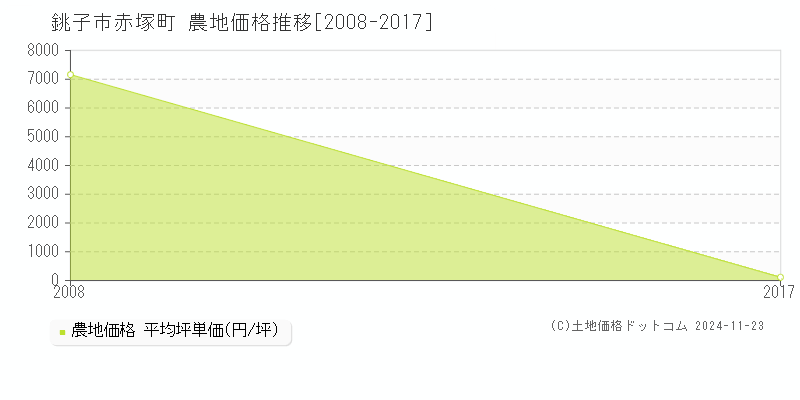 赤塚町(銚子市)の農地価格推移グラフ(坪単価)[2008-2017年]