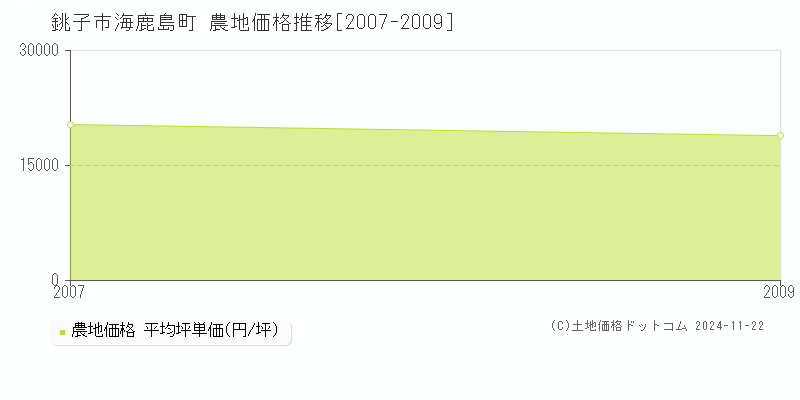 海鹿島町(銚子市)の農地価格推移グラフ(坪単価)[2007-2009年]