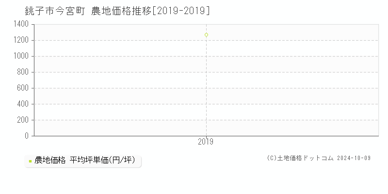 今宮町(銚子市)の農地価格推移グラフ(坪単価)[2019-2019年]