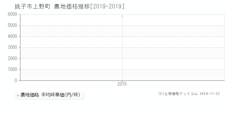 上野町(銚子市)の農地価格推移グラフ(坪単価)[2019-2019年]