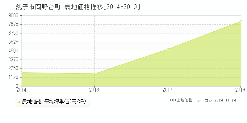 岡野台町(銚子市)の農地価格推移グラフ(坪単価)[2014-2019年]