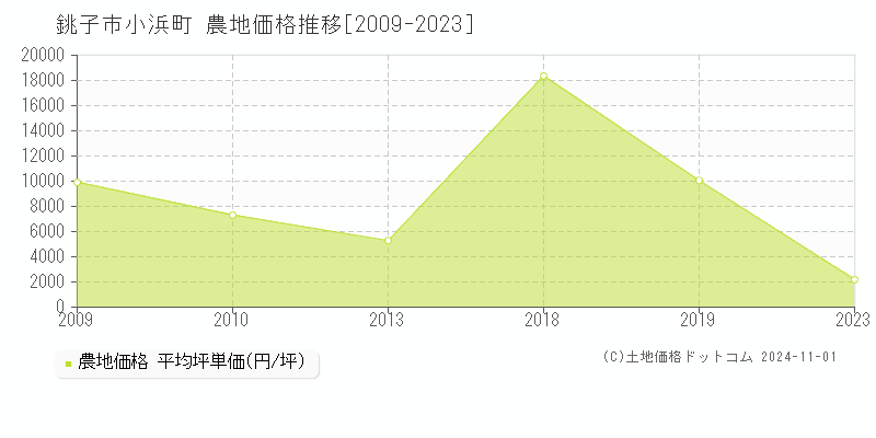 小浜町(銚子市)の農地価格推移グラフ(坪単価)[2009-2023年]