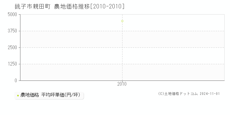 親田町(銚子市)の農地価格推移グラフ(坪単価)[2010-2010年]