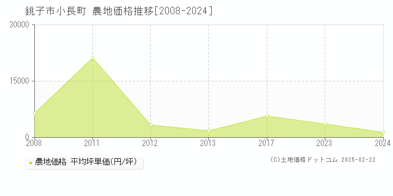 小長町(銚子市)の農地価格推移グラフ(坪単価)[2008-2024年]