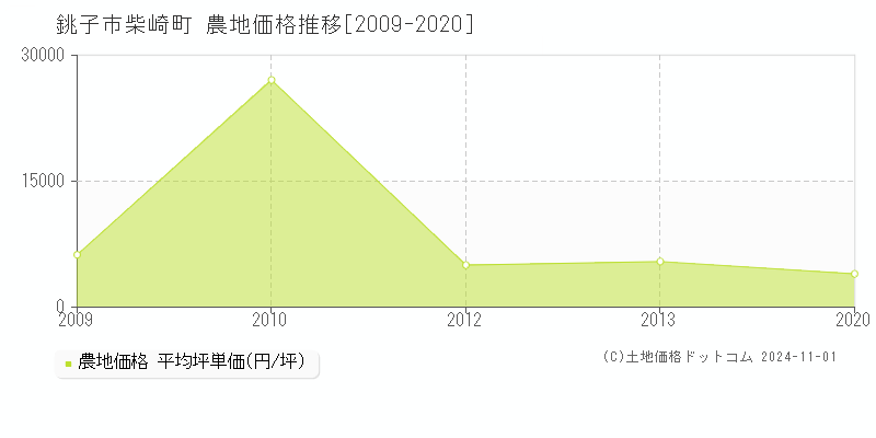 柴崎町(銚子市)の農地価格推移グラフ(坪単価)[2009-2020年]