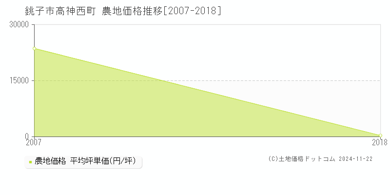 高神西町(銚子市)の農地価格推移グラフ(坪単価)[2007-2018年]