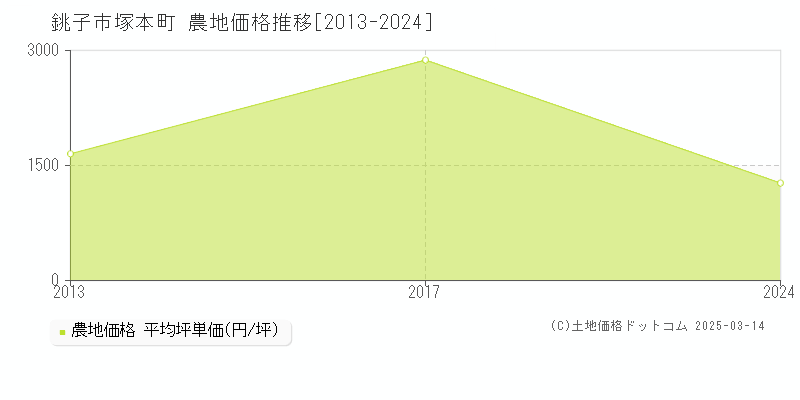 塚本町(銚子市)の農地価格推移グラフ(坪単価)[2013-2024年]