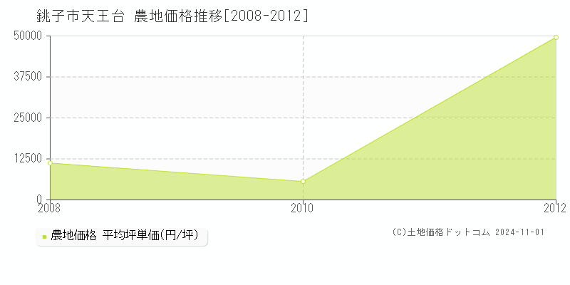 天王台(銚子市)の農地価格推移グラフ(坪単価)[2008-2012年]