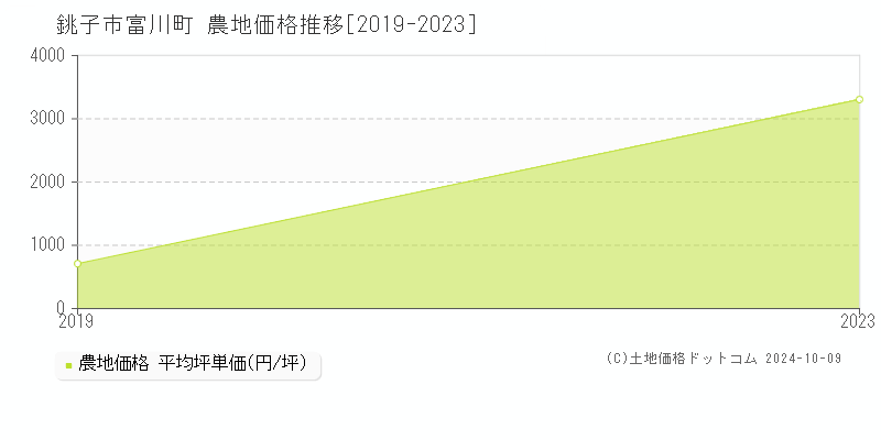 富川町(銚子市)の農地価格推移グラフ(坪単価)[2019-2023年]