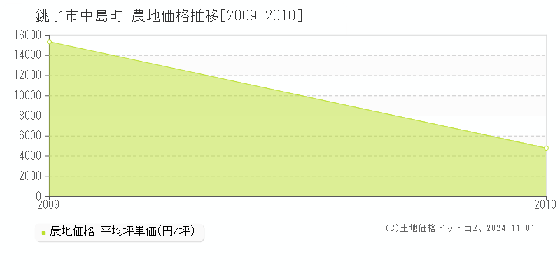 中島町(銚子市)の農地価格推移グラフ(坪単価)[2009-2010年]