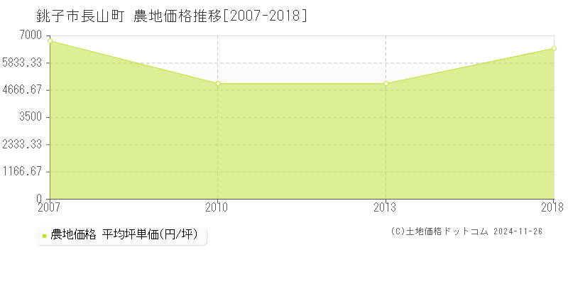 長山町(銚子市)の農地価格推移グラフ(坪単価)[2007-2018年]