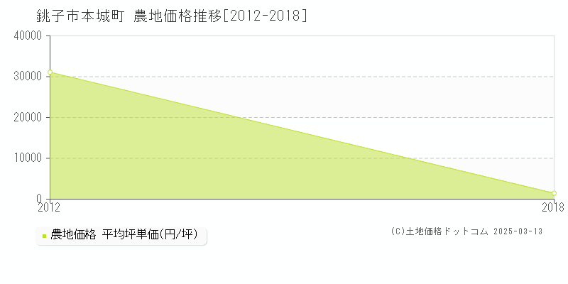 本城町(銚子市)の農地価格推移グラフ(坪単価)[2012-2018年]