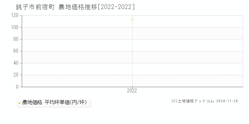 前宿町(銚子市)の農地価格推移グラフ(坪単価)[2022-2022年]