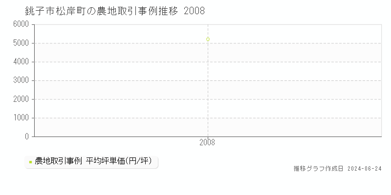 銚子市松岸町の農地取引事例推移グラフ 