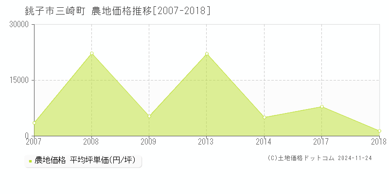 三崎町(銚子市)の農地価格推移グラフ(坪単価)[2007-2018年]