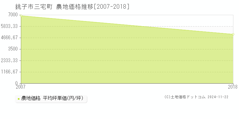 三宅町(銚子市)の農地価格推移グラフ(坪単価)[2007-2018年]