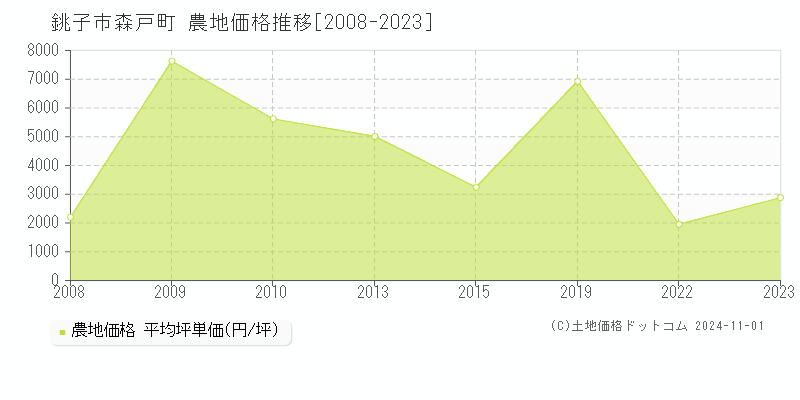 森戸町(銚子市)の農地価格推移グラフ(坪単価)[2008-2023年]