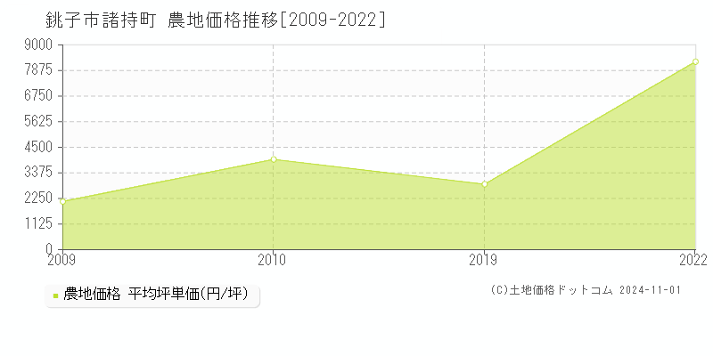 諸持町(銚子市)の農地価格推移グラフ(坪単価)[2009-2022年]