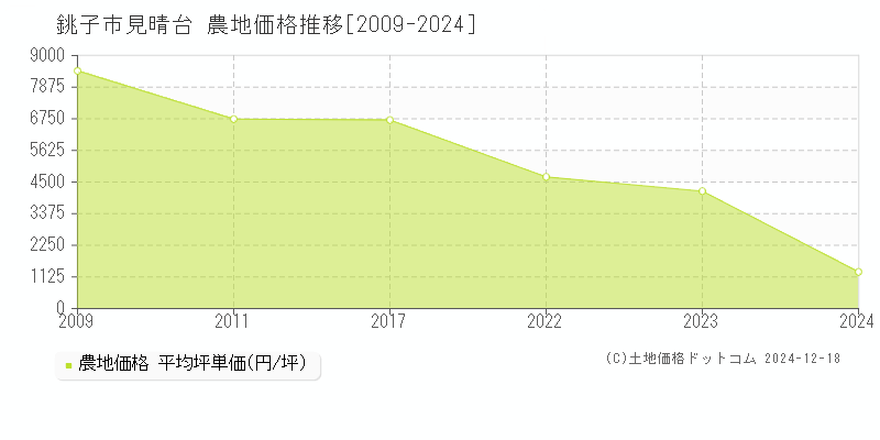 見晴台(銚子市)の農地価格推移グラフ(坪単価)[2009-2024年]