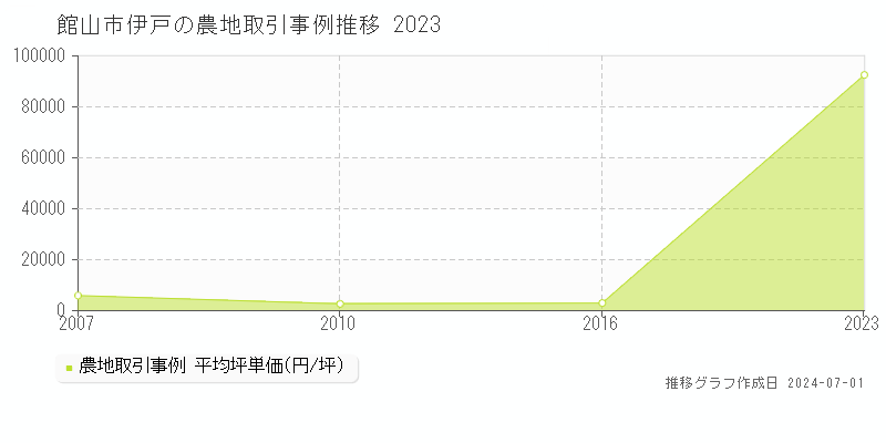 館山市伊戸の農地取引事例推移グラフ 