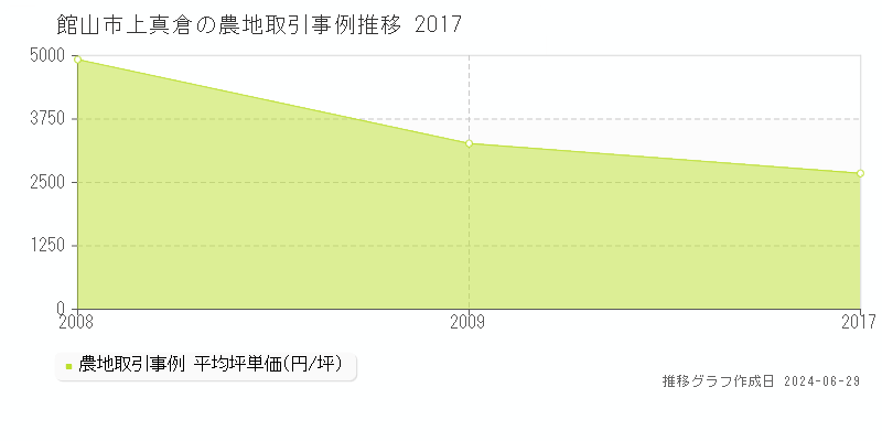 館山市上真倉の農地取引事例推移グラフ 