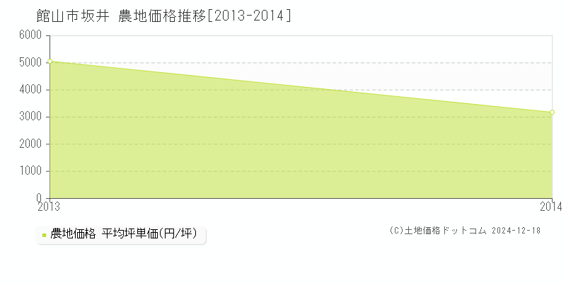 坂井(館山市)の農地価格推移グラフ(坪単価)[2013-2014年]