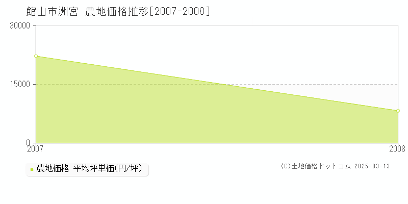 洲宮(館山市)の農地価格推移グラフ(坪単価)[2007-2008年]