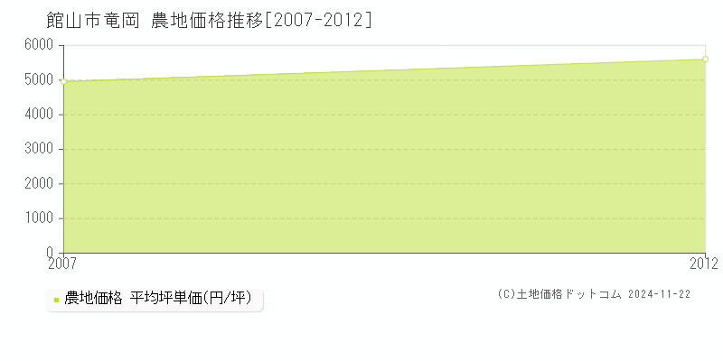 竜岡(館山市)の農地価格推移グラフ(坪単価)[2007-2012年]