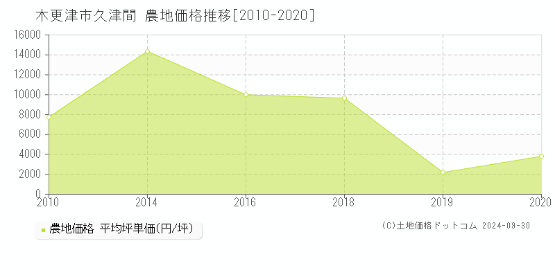 久津間(木更津市)の農地価格推移グラフ(坪単価)[2010-2020年]