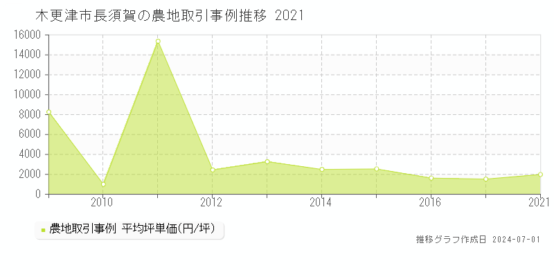 木更津市長須賀の農地取引事例推移グラフ 