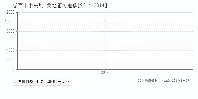 中矢切(松戸市)の農地価格推移グラフ(坪単価)[2014-2014年]