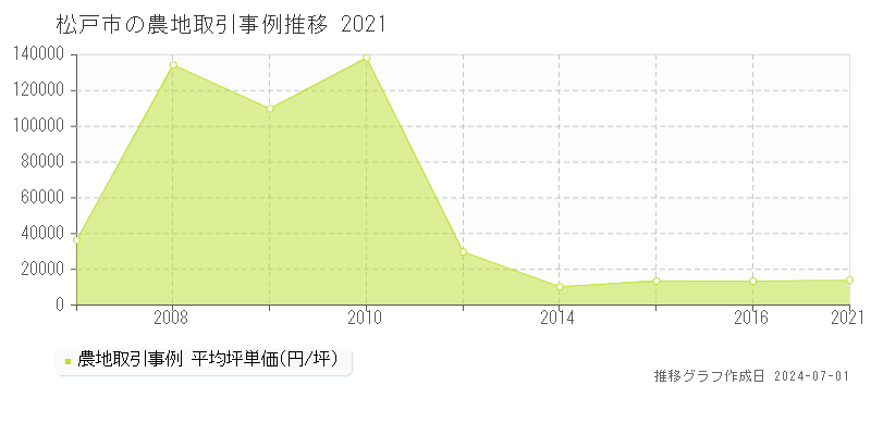 松戸市の農地取引事例推移グラフ 