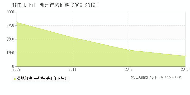 小山(野田市)の農地価格推移グラフ(坪単価)[2008-2018年]