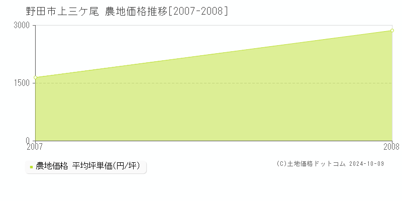 上三ケ尾(野田市)の農地価格推移グラフ(坪単価)[2007-2008年]