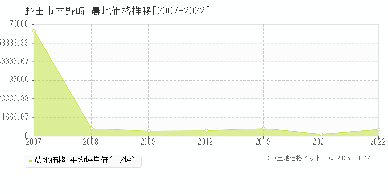 木野崎(野田市)の農地価格推移グラフ(坪単価)[2007-2022年]