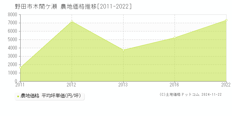 木間ケ瀬(野田市)の農地価格推移グラフ(坪単価)[2011-2022年]