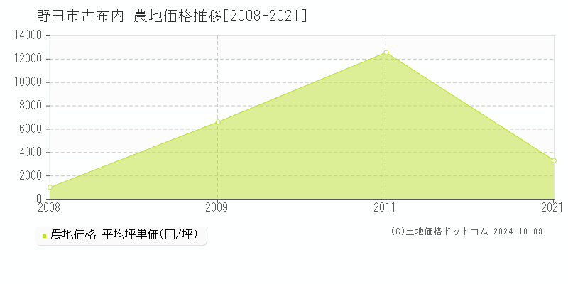 古布内(野田市)の農地価格推移グラフ(坪単価)[2008-2021年]