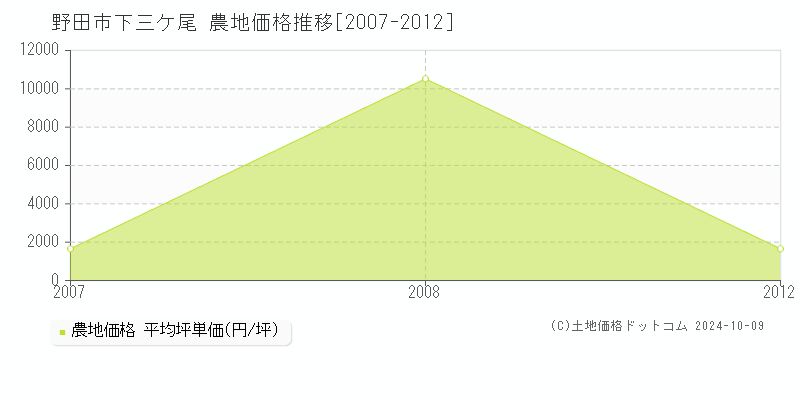 下三ケ尾(野田市)の農地価格推移グラフ(坪単価)[2007-2012年]